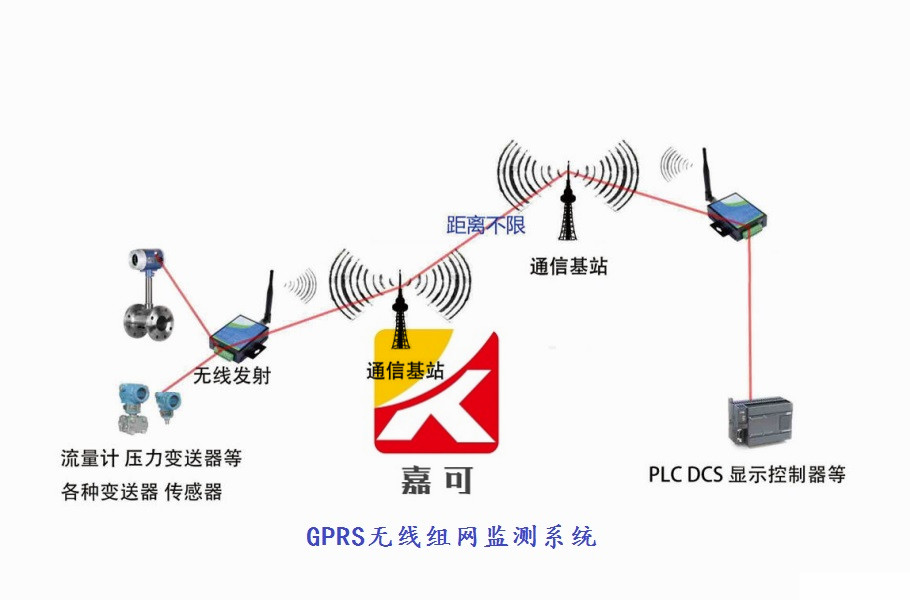 GPRS無線組網(wǎng)監(jiān)測(cè)系統(tǒng).jpg